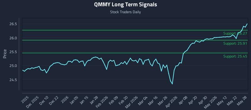 QMMY Long Term Analysis for May 29 2026 QMMY Long Term Analysis for May 29 2026