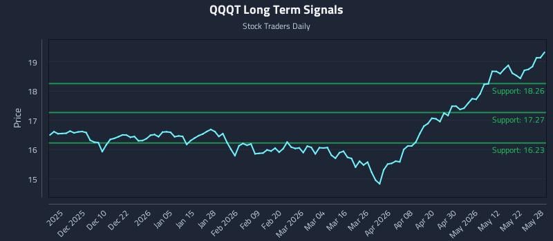QQQT Long Term Analysis for May 29 2026 QQQT Long Term Analysis for May 29 2026