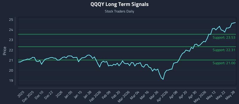 QQQY Long Term Analysis for May 29 2026 QQQY Long Term Analysis for May 29 2026