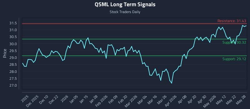 QSML Long Term Analysis for May 29 2026 QSML Long Term Analysis for May 29 2026