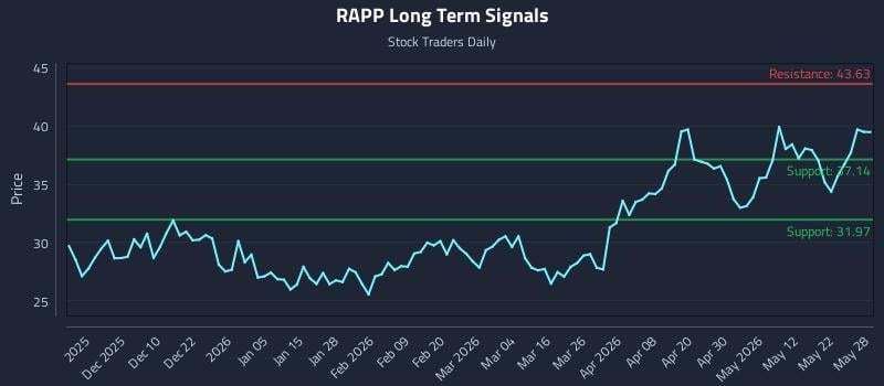 RAPP Long Term Analysis for May 29 2026 RAPP Long Term Analysis for May 29 2026