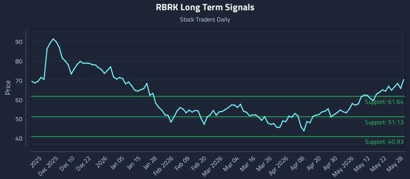 RBRK Long Term Analysis for May 29 2026 RBRK Long Term Analysis for May 29 2026