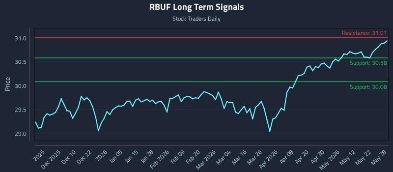 RBUF Long Term Analysis for May 29 2026 RBUF Long Term Analysis for May 29 2026