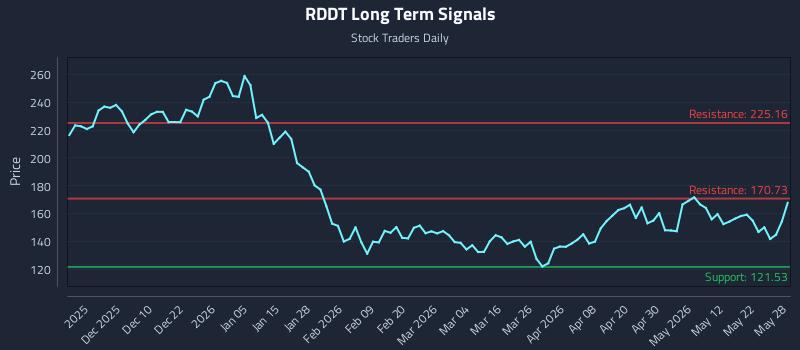 RDDT Long Term Analysis for May 29 2026 RDDT Long Term Analysis for May 29 2026