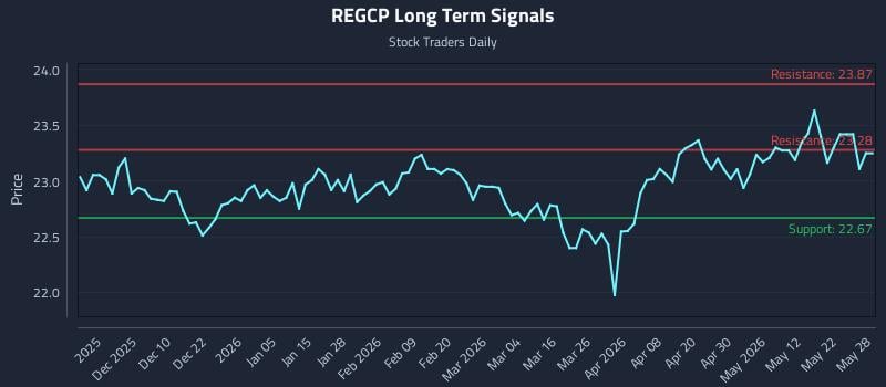 REGCP Long Term Analysis for May 29 2026 REGCP Long Term Analysis for May 29 2026