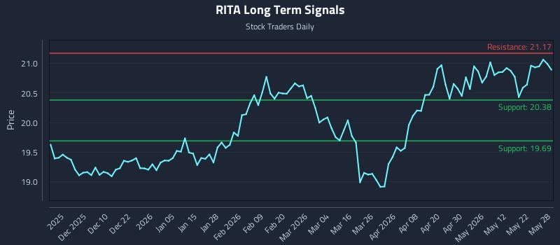 RITA Long Term Analysis for May 29 2026 RITA Long Term Analysis for May 29 2026