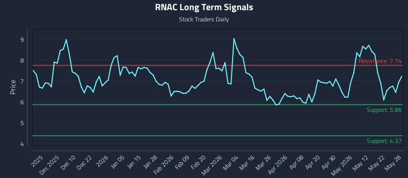 RNAC Long Term Analysis for May 29 2026