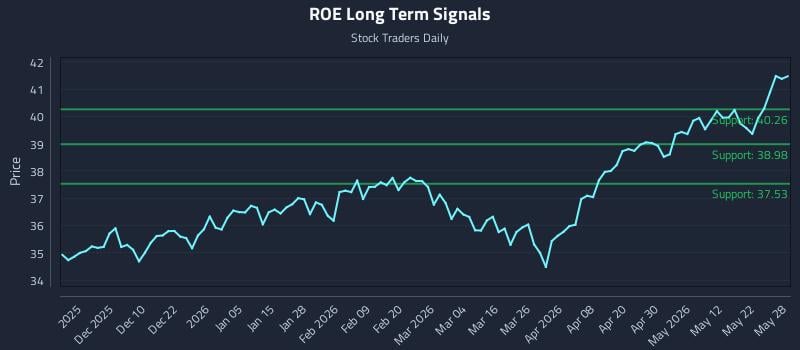 ROE Long Term Analysis for May 29 2026 ROE Long Term Analysis for May 29 2026