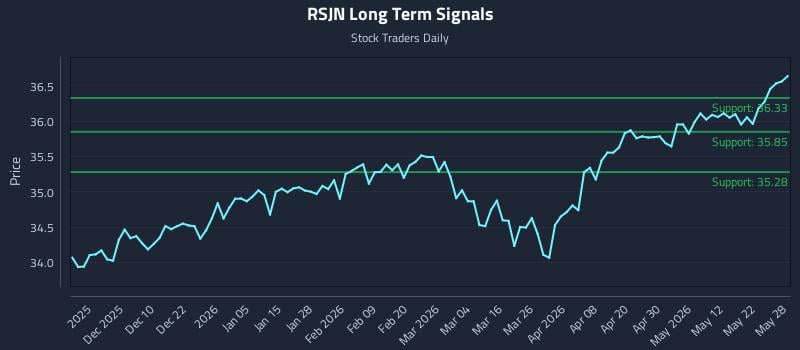 RSJN Long Term Analysis for May 29 2026 RSJN Long Term Analysis for May 29 2026