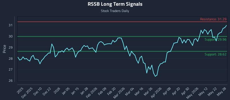 RSSB Long Term Analysis for May 29 2026 RSSB Long Term Analysis for May 29 2026