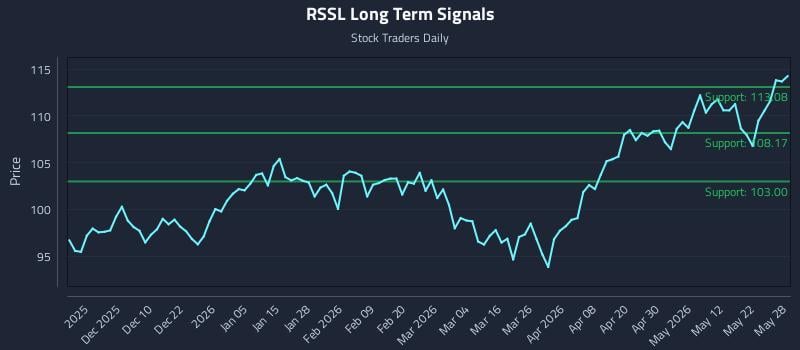 RSSL Long Term Analysis for May 29 2026 RSSL Long Term Analysis for May 29 2026