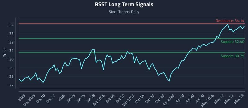 RSST Long Term Analysis for May 29 2026 RSST Long Term Analysis for May 29 2026