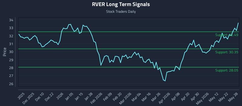 RVER Long Term Analysis for May 29 2026 RVER Long Term Analysis for May 29 2026