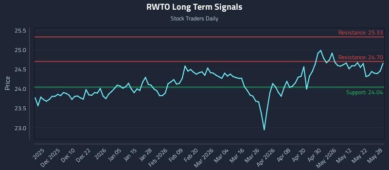 RWTO Long Term Analysis for May 29 2026 RWTO Long Term Analysis for May 29 2026