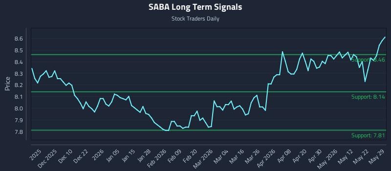 SABA Long Term Analysis for May 29 2026 SABA Long Term Analysis for May 29 2026