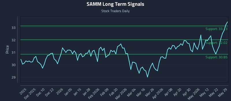 SAMM Long Term Analysis for May 29 2026 SAMM Long Term Analysis for May 29 2026