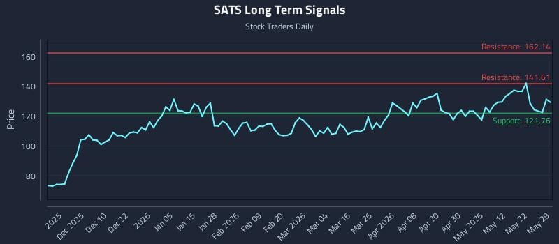 SATS Long Term Analysis for May 29 2026 SATS Long Term Analysis for May 29 2026