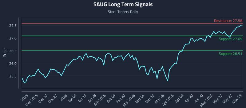 SAUG Long Term Analysis for May 29 2026