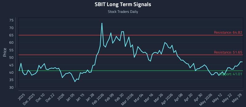 SBIT Long Term Analysis for May 29 2026 SBIT Long Term Analysis for May 29 2026
