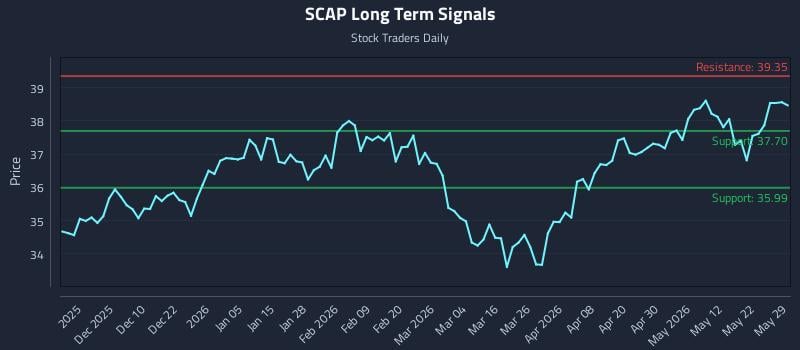 SCAP Long Term Analysis for May 29 2026 SCAP Long Term Analysis for May 29 2026