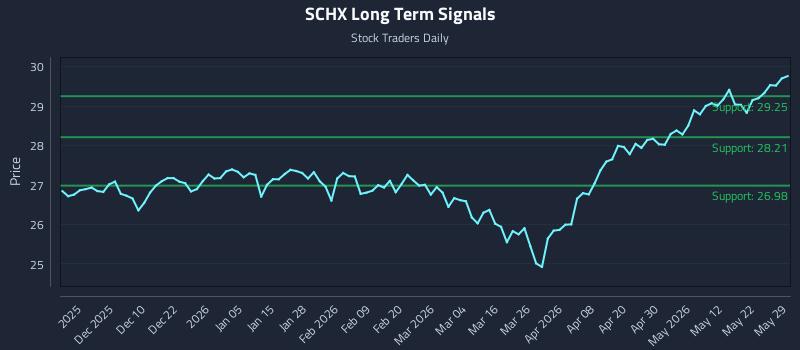 SCHX Long Term Analysis for May 29 2026 SCHX Long Term Analysis for May 29 2026