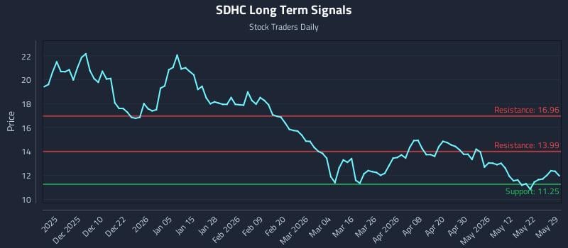 SDHC Long Term Analysis for May 29 2026 SDHC Long Term Analysis for May 29 2026
