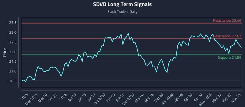 SDVD Long Term Analysis for May 29 2026 SDVD Long Term Analysis for May 29 2026