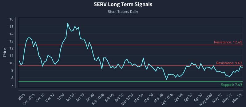 SERV Long Term Analysis for May 29 2026