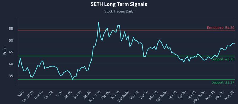 SETH Long Term Analysis for May 29 2026 SETH Long Term Analysis for May 29 2026