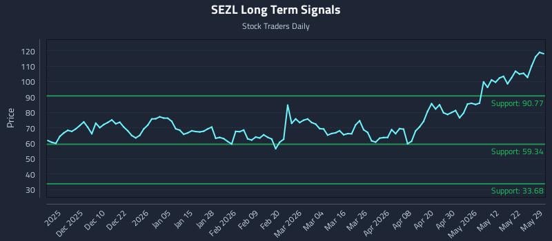 SEZL Long Term Analysis for May 29 2026 SEZL Long Term Analysis for May 29 2026