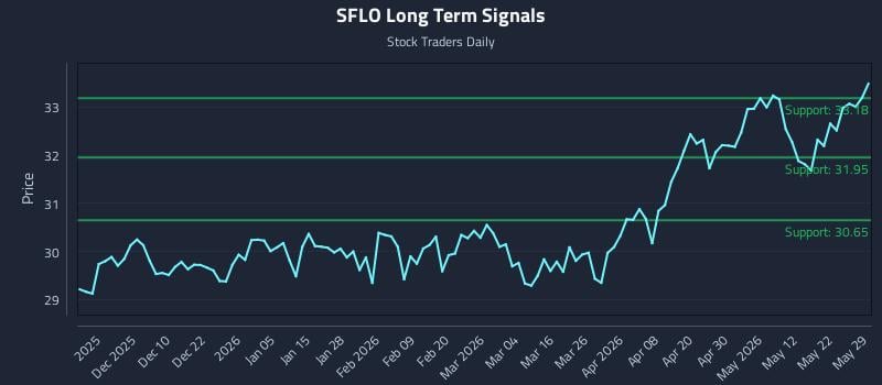 SFLO Long Term Analysis for May 29 2026
