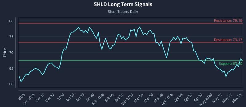 SHLD Long Term Analysis for May 29 2026 SHLD Long Term Analysis for May 29 2026