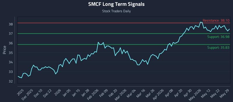 SMCF Long Term Analysis for May 29 2026 SMCF Long Term Analysis for May 29 2026