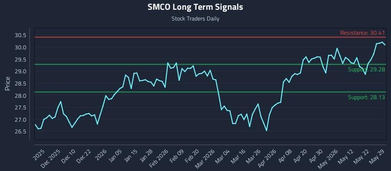 SMCO Long Term Analysis for May 29 2026 SMCO Long Term Analysis for May 29 2026