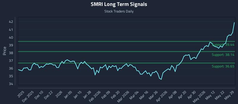 SMRI Long Term Analysis for May 29 2026