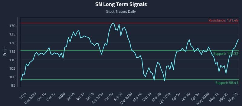 SN Long Term Analysis for May 29 2026 SN Long Term Analysis for May 29 2026