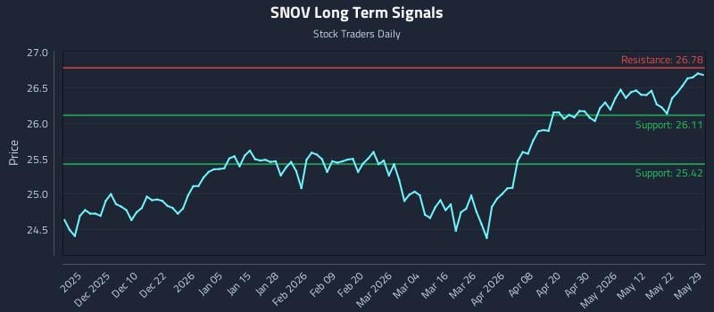 SNOV Long Term Analysis for May 29 2026 SNOV Long Term Analysis for May 29 2026