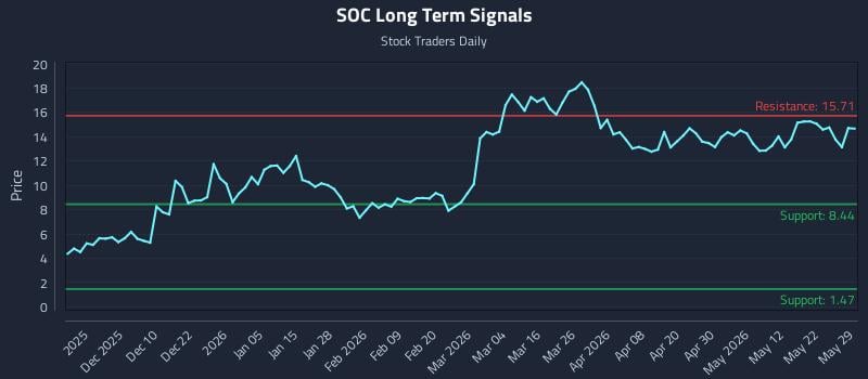 SOC Long Term Analysis for May 29 2026