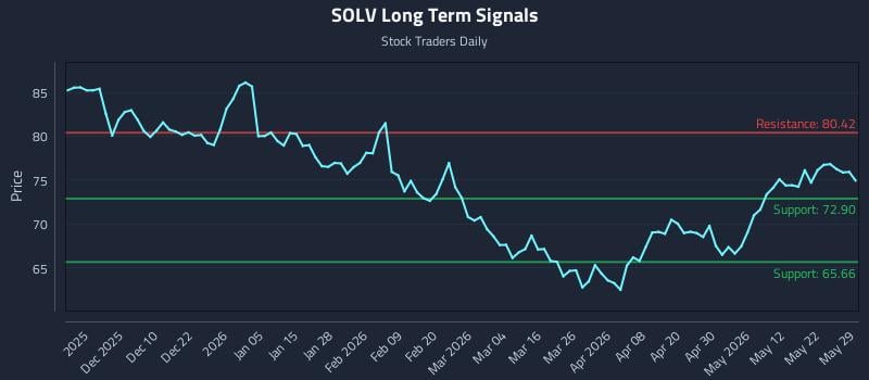 SOLV Long Term Analysis for May 29 2026