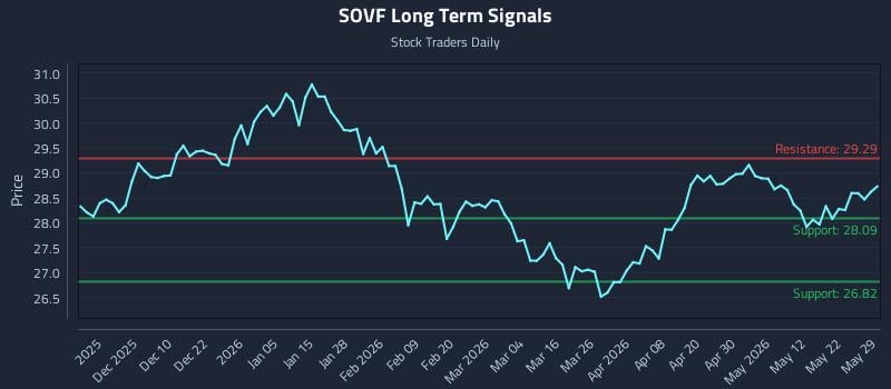 SOVF Long Term Analysis for May 29 2026 SOVF Long Term Analysis for May 29 2026