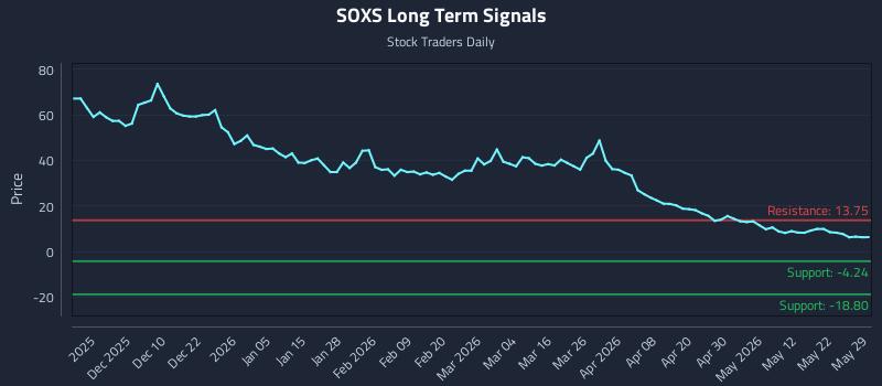 SOXS Long Term Analysis for May 29 2026