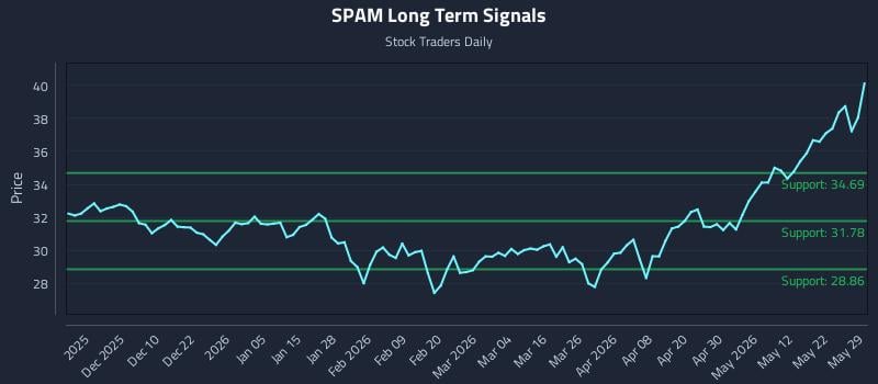 SPAM Long Term Analysis for May 29 2026 SPAM Long Term Analysis for May 29 2026