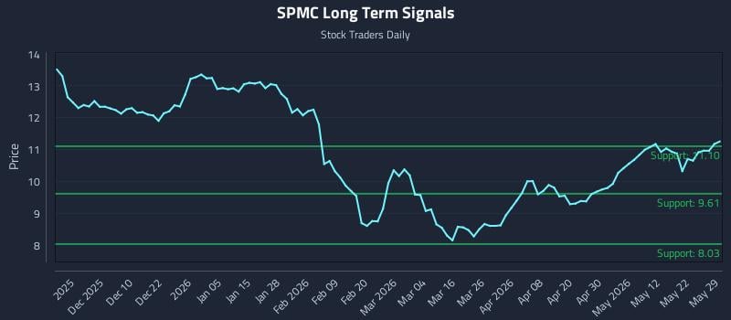 SPMC Long Term Analysis for May 29 2026 SPMC Long Term Analysis for May 29 2026