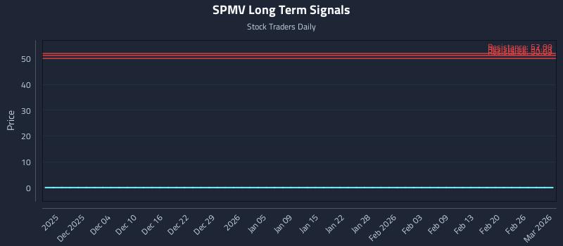 SPMV Long Term Analysis for May 29 2026 SPMV Long Term Analysis for May 29 2026