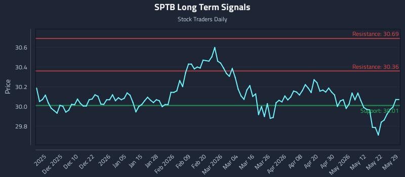 SPTB Long Term Analysis for May 29 2026 SPTB Long Term Analysis for May 29 2026