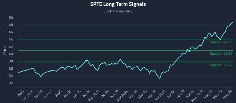 SPTE Long Term Analysis for May 29 2026