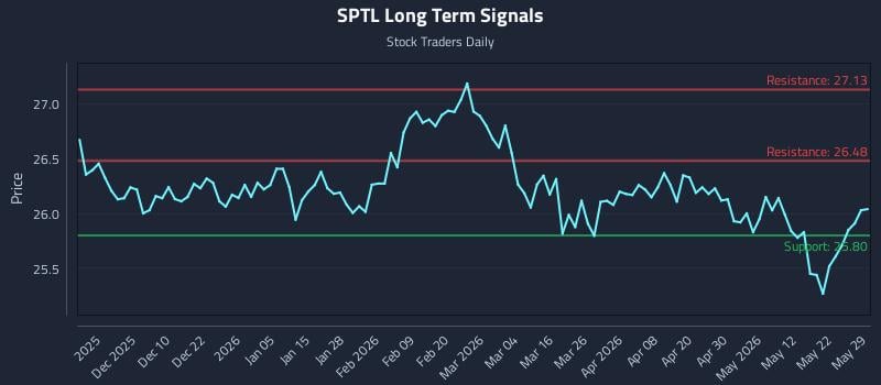SPTL Long Term Analysis for May 29 2026 SPTL Long Term Analysis for May 29 2026
