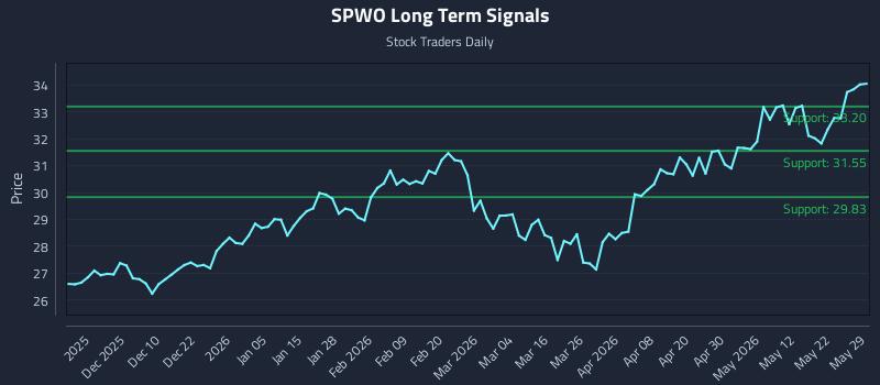 SPWO Long Term Analysis for May 29 2026 SPWO Long Term Analysis for May 29 2026