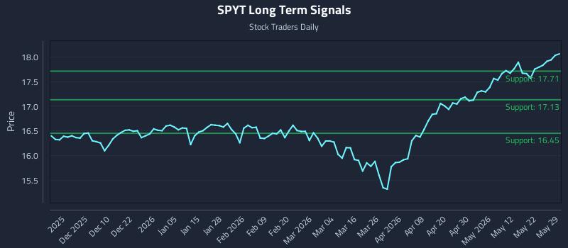 SPYT Long Term Analysis for May 29 2026 SPYT Long Term Analysis for May 29 2026