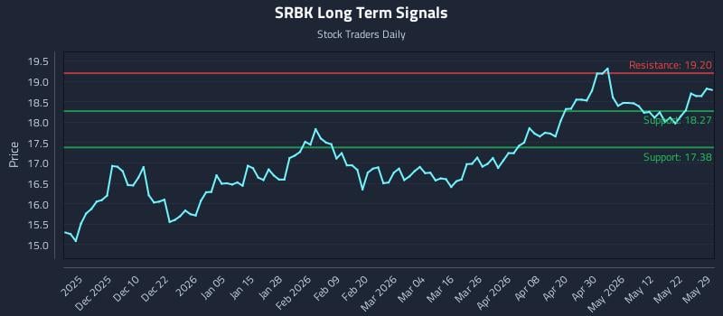 SRBK Long Term Analysis for May 29 2026